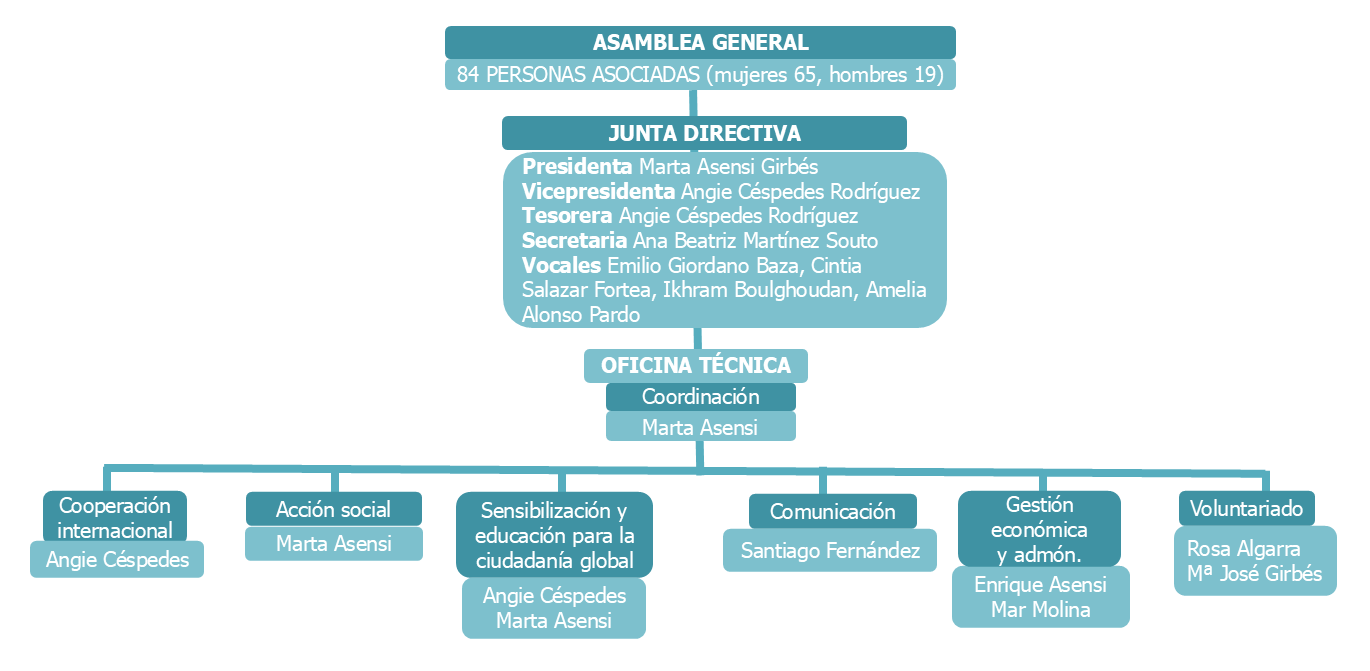 Organigrama2025